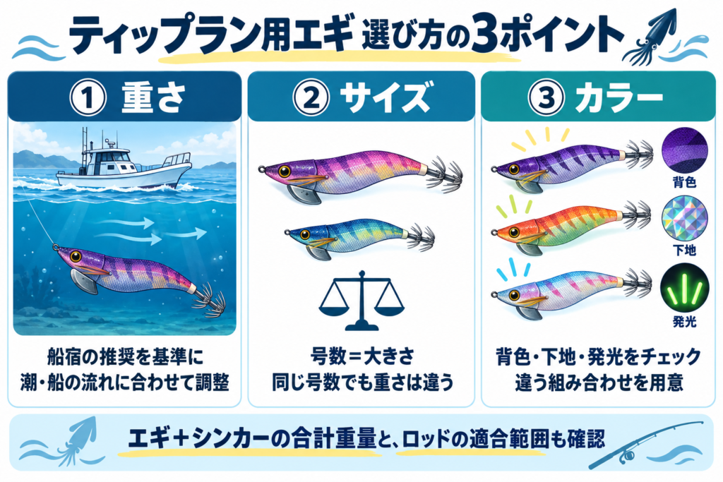 ティップラン用エギの選び方。重さは船宿の推奨と潮・船の流れに合わせ、サイズは号数と重量を分けて確認し、カラーは背色・下地・発光を比較。エギとシンカーの合計重量とロッドの適合範囲も確認する。